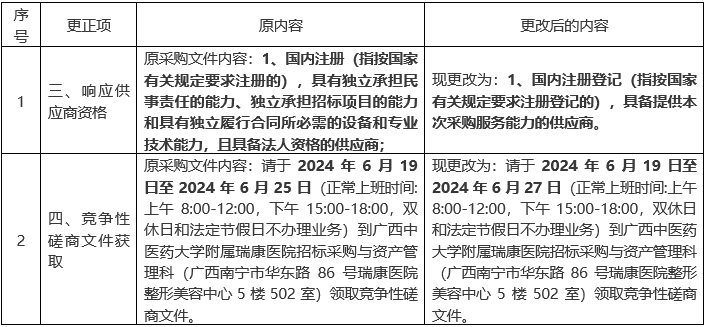广西中医药大学附属瑞康医院《膝骨性关节炎中医手法治疗技术操作规范》咨询及标准发布 相关服务项目更正公告