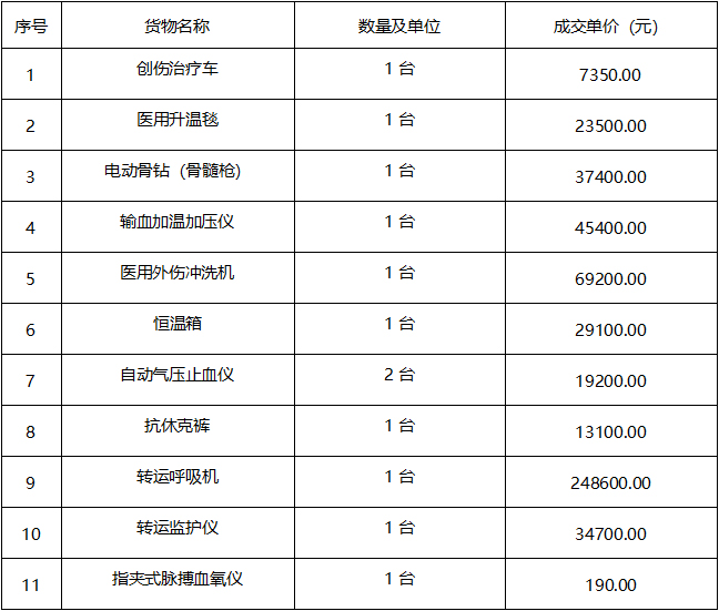 广西建澜项目管理有限公司关于创伤中心医疗设备采购项目（项目编号:GX2026-J1-000170-JLN6）成交公告