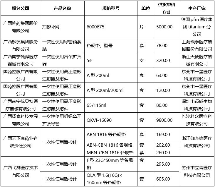 医用耗材遴选结果公示