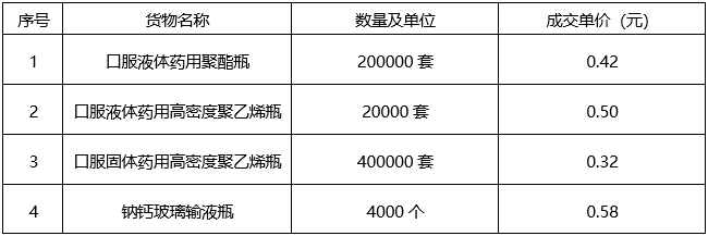 广西建澜项目管理有限公司关于药用内包材采购项目（项目编号:GX2026-J1-000040-JLN6）成交公告